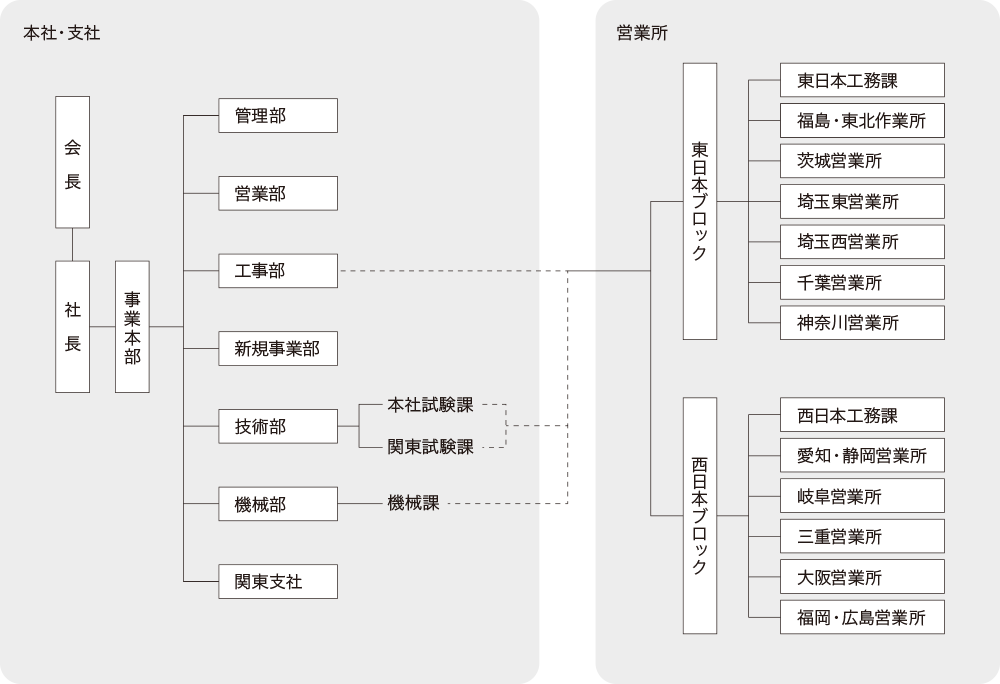 組織図